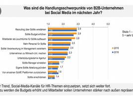 B2B-Firmen nutzen Social Media öfter für Recruiting