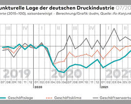 Geschäftsklima in der Druckbranche hellt sich auf