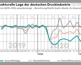 Stimmung in der Druckbranche hellt sich auf