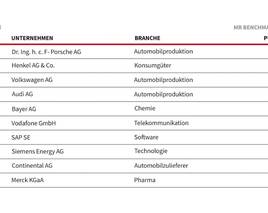 Wer die besten Media-Relations-Seiten hat