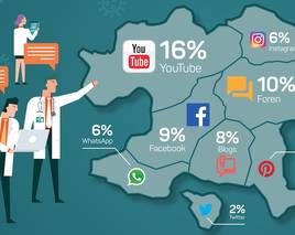 Wo Social Media-Nutzer zu Medizin-Themen fahnden