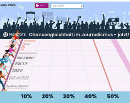 ProQuote: Frauenanteil in journalistischen Führungspositionen sinkt erneut